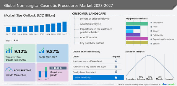Non-surgical Cosmetic Procedures Market report from 2022-2027 by Technavio - The market size to grow by USD 11.99 billion during the forecast period