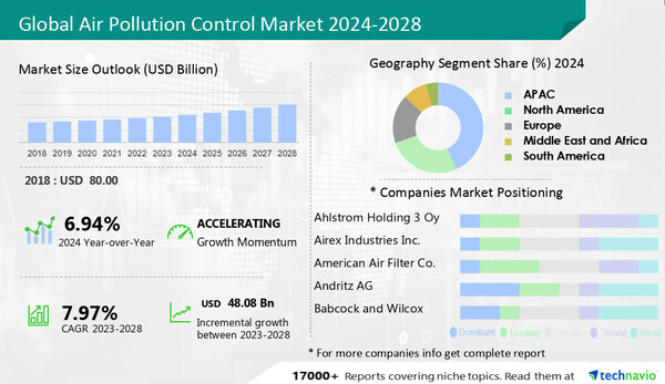 Pharmaceutical Traceability Market size to grow by USD 17.92 billion from 2023-2028