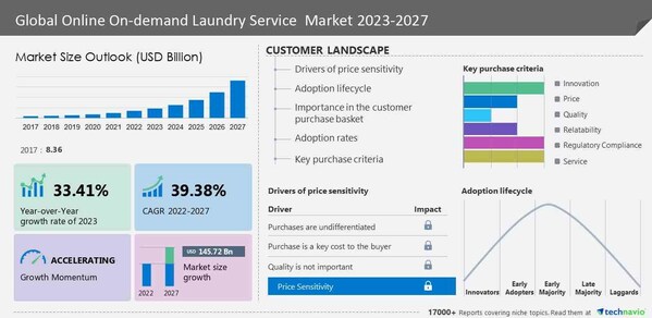 Online on-Demand Laundry Service Market to grow at a CAGR of 36.4% | Busy lifestyles allowing very little time for laundry to drive the market growth - Technavio