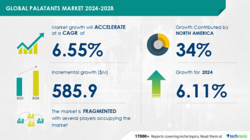 Palatants Market to Grow by USD 585.9 Million (2024-2028) as Pet Ownership Rises, AI Transforming Market Dynamics - Technavio