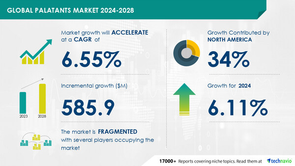 Palatants Market to Grow by USD 585.9 Million (2024-2028) as Pet Ownership Rises, AI Transforming Market Dynamics - Technavio